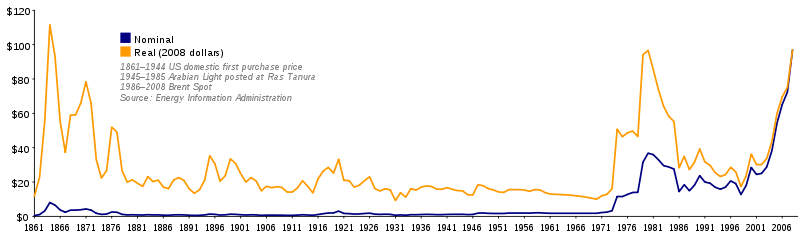 800px-Oil_Prices_1861_2007_svg.png