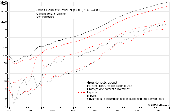 gdp-1929-2004-semilog.png