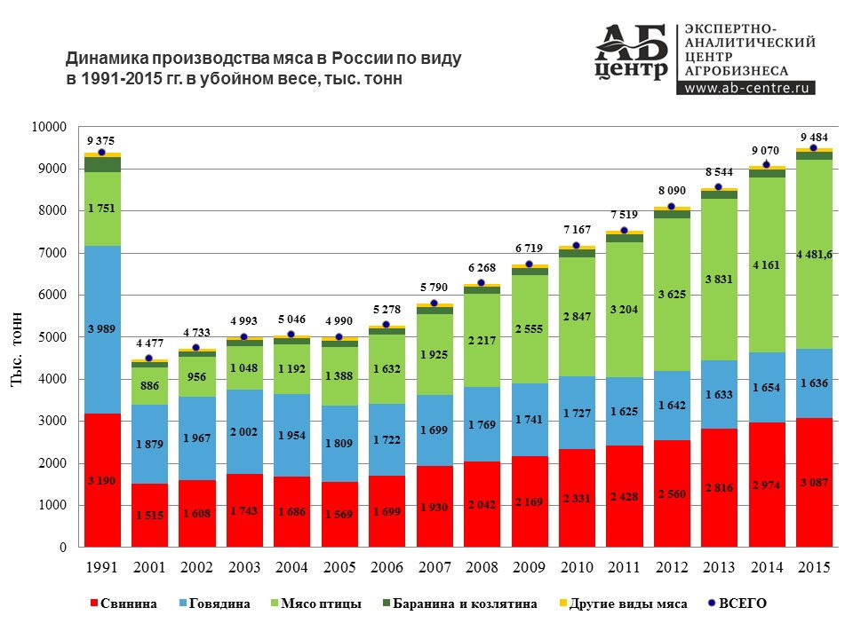 jiv2015-dinamika-proizvodstva-miasa-1991-2015.jpg