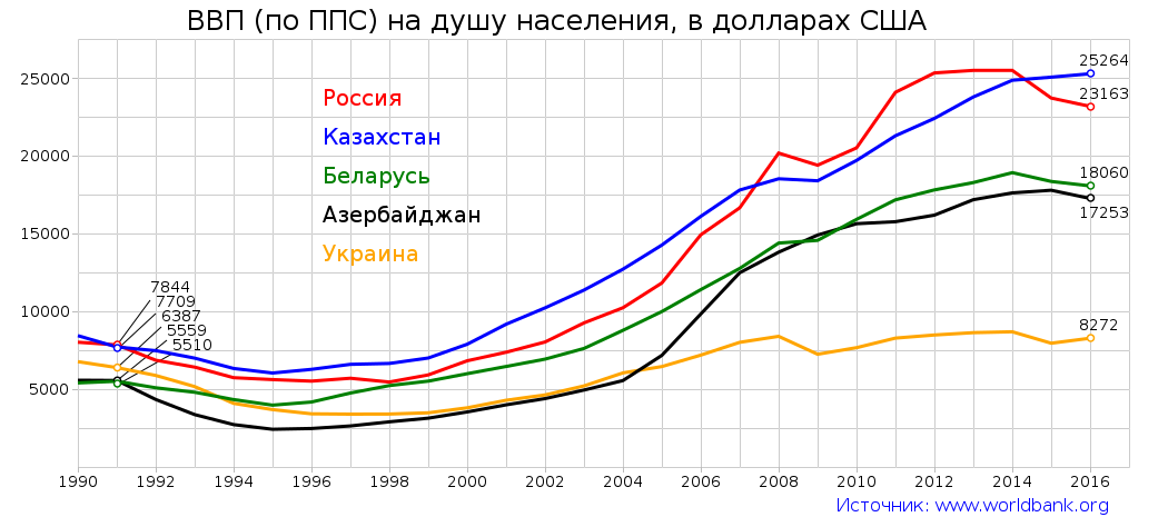 langru-1050px-GDP_PPP_per_capita_CIS_svg.png